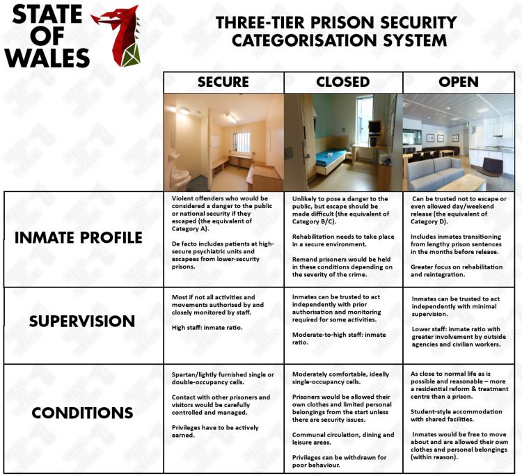 Prison Classification Process A Welsh Justice System XVI: A Welsh Prison System – Page 3 – State of Wales